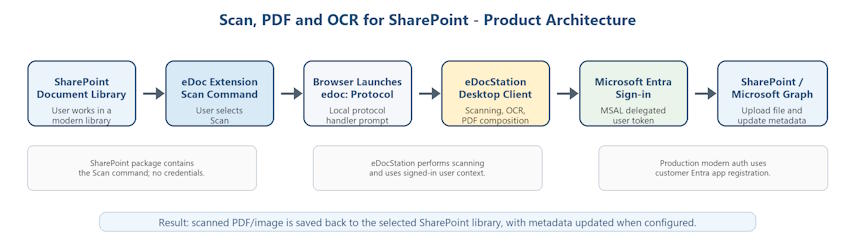 Scan PDF and OCR for SharePoint product architecture
