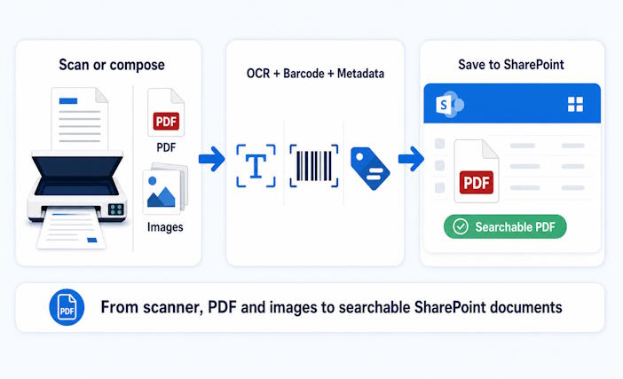 Document capture, OCR and SharePoint upload process